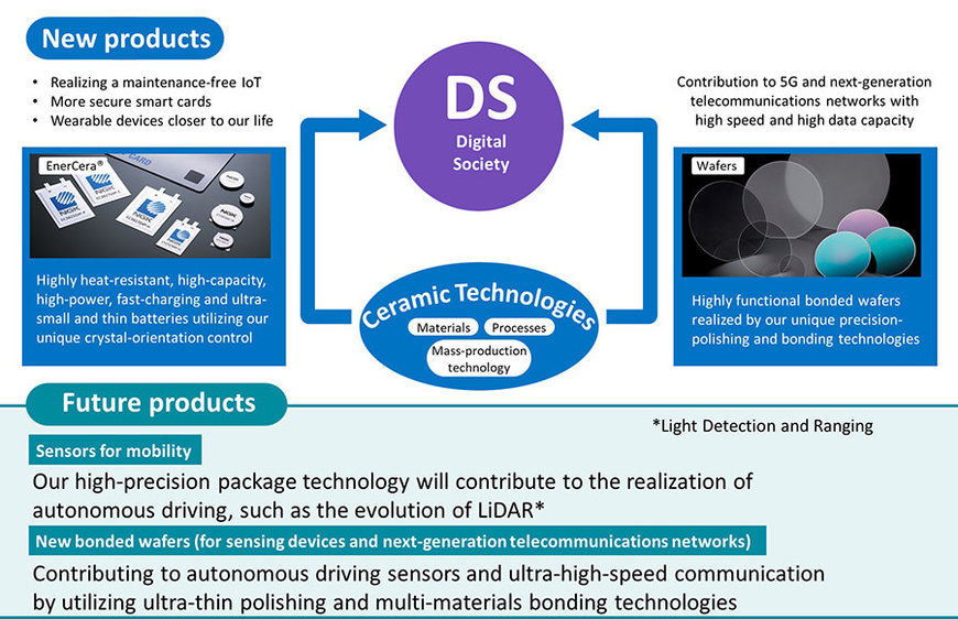 Road to 2050: NGK contributes to achieving carbon neutrality and digital society with its unique ceramic technologies